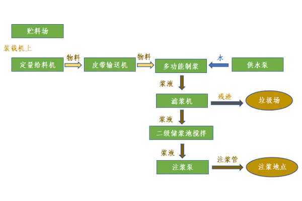 黄泥制浆系统工艺流程图